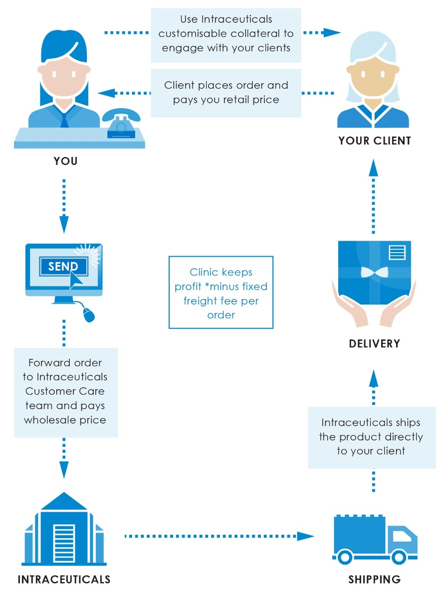 Intraceuticals - Dropship