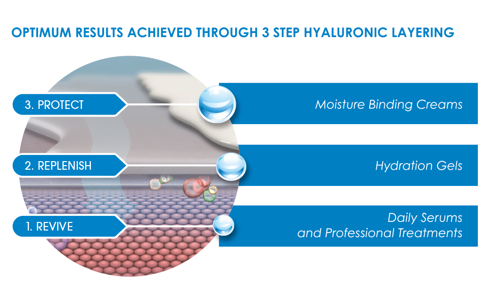 Intraceuticals Intraceuticals’ proprietary 3 Step Hyaluronic Layering